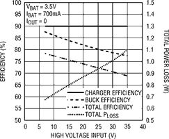 Figure 2. Graph shows LTC4089 high voltage charger efficiency and total power loss